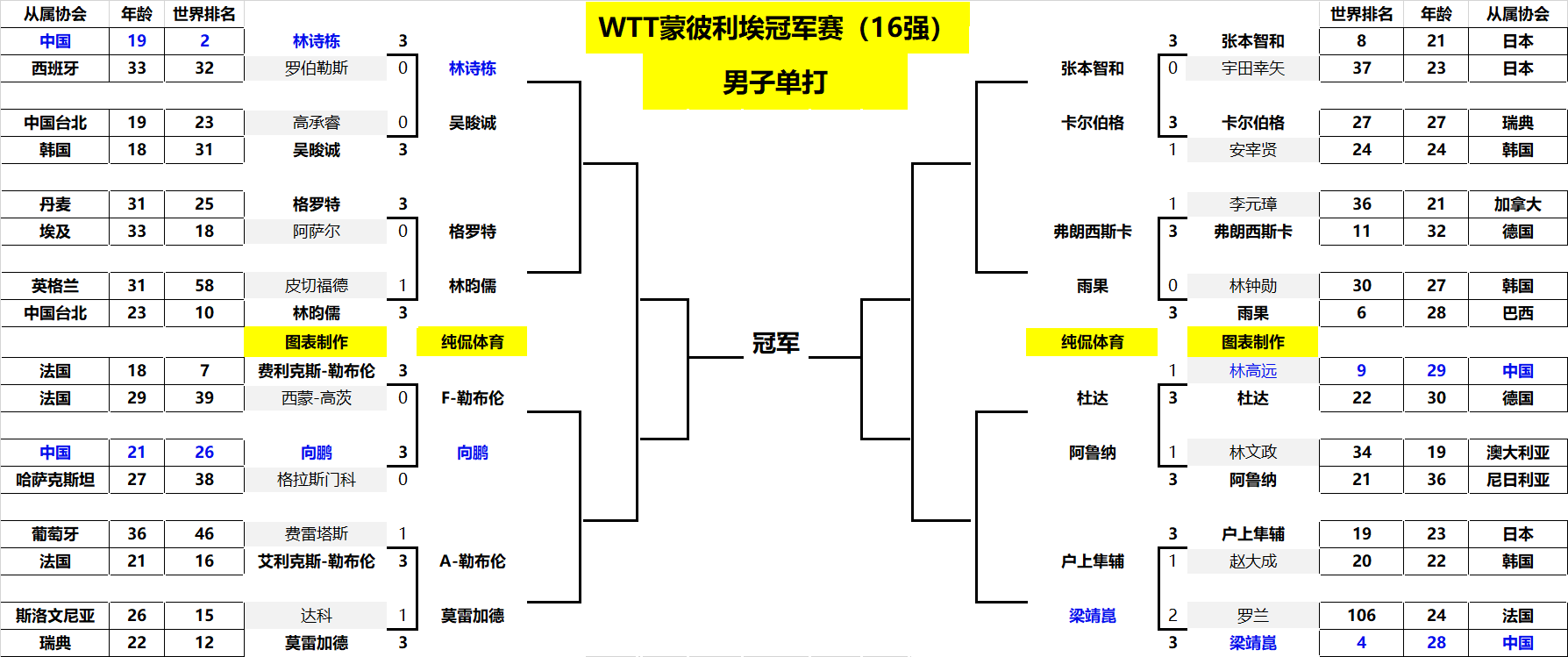 此次的